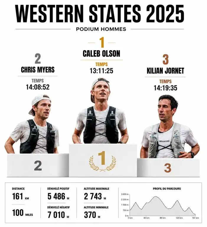 Podium et classement de la Western States 2025 avec les temps des vainqueurs