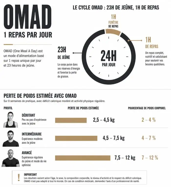 Infographie sur la perte de poids avec le régime OMAD : combien de kilos perdus en 1 repas par jour