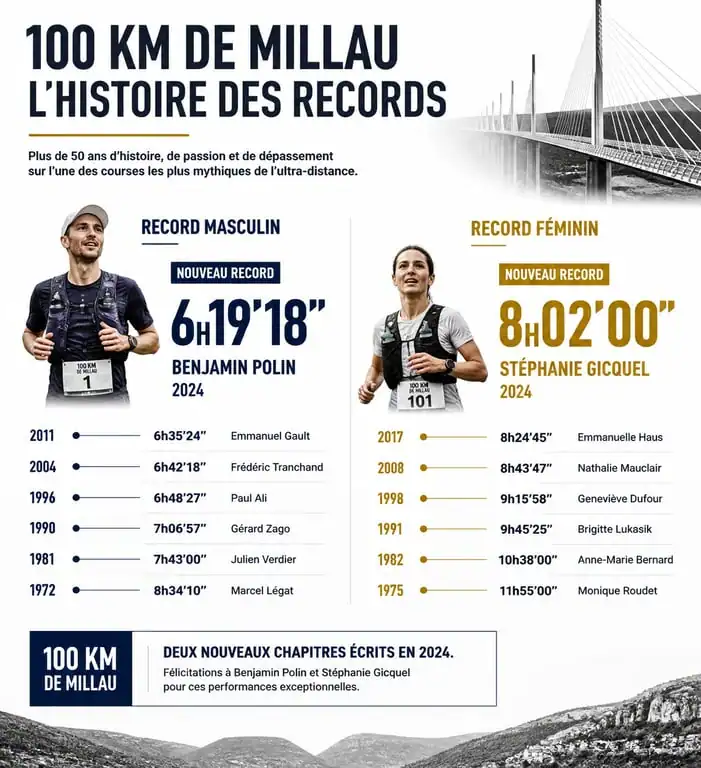 Infographie des records et résultats des 100 km de Millau 2025