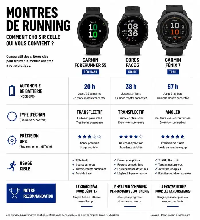Infographie comparative des meilleures montres running : autonomie, écran et usage
