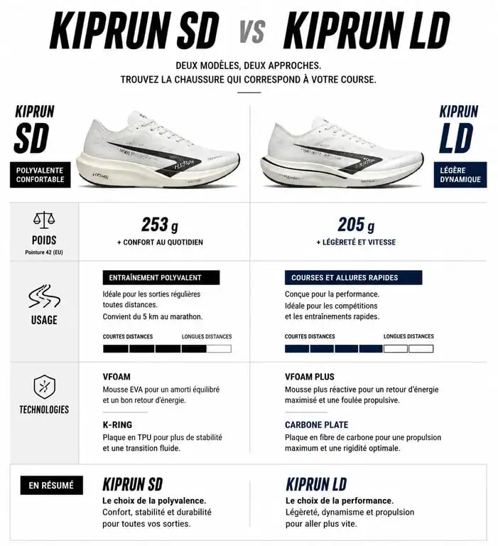 Comparatif des chaussures de running Kalenji Kiprun SD et Kiprun LD