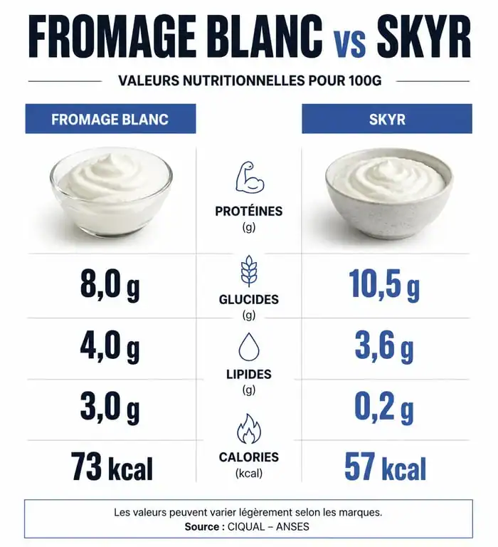Comparatif nutritionnel entre le fromage blanc et le skyr pour un apport en protéines optimal