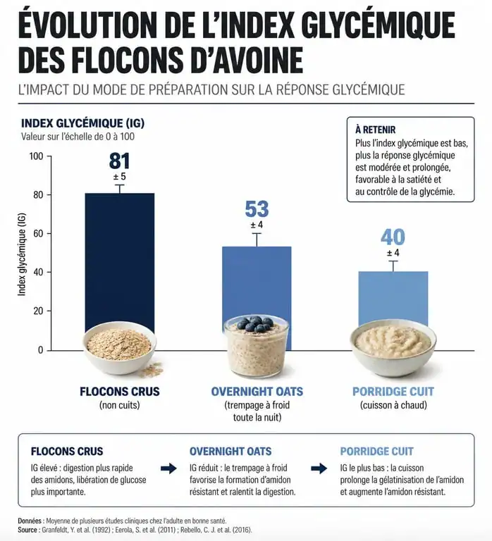 Infographie comparant l'index glycémique des flocons d'avoine selon le mode de préparation pour une glycémie stable