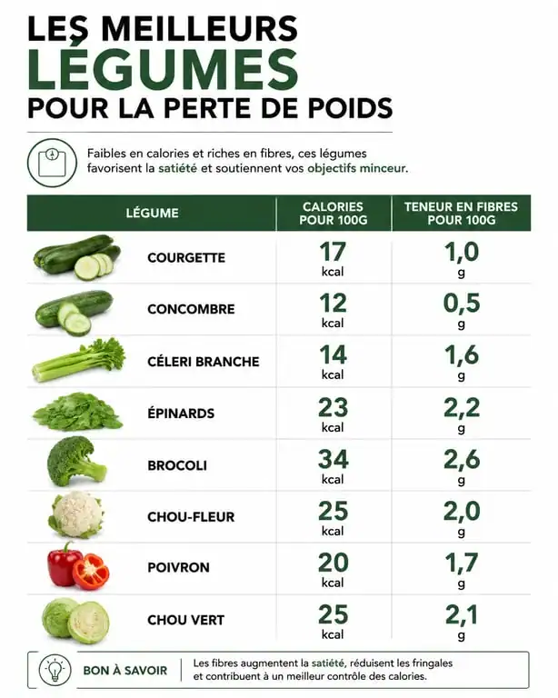 Infographie des meilleurs légumes pour maigrir : comparaison des apports caloriques et des fibres pour une perte de poids efficace.