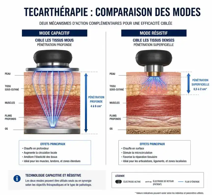 Schéma explicatif du fonctionnement de la tecarthérapie : mode capacitif vs mode résistif