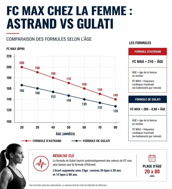 Infographie comparative des méthodes de calcul de la FC max pour femme selon l'âge