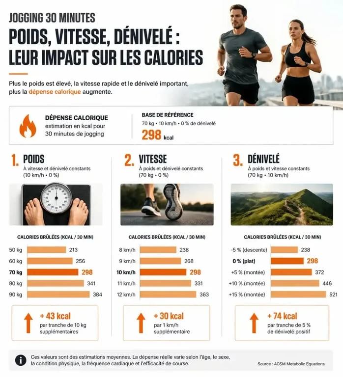 Infographie sur les facteurs influençant les calories brûlées lors d'un jogging de 30 minutes
