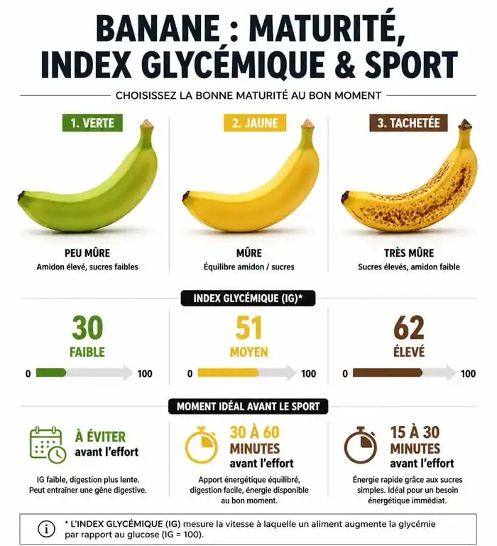 Infographie sur les bienfaits de manger une banane avant le sport selon sa maturité