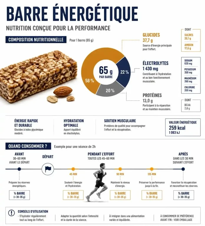 Infographie sur la composition et les moments de consommation des barres énergétiques pour sportifs