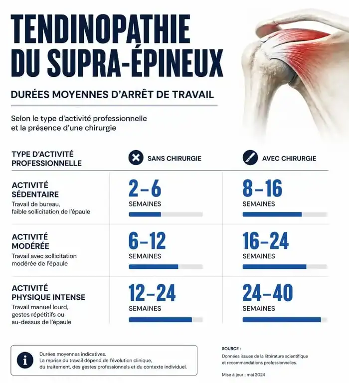 Infographie des durées d'arrêt maladie pour une tendinopathie du supra-épineux