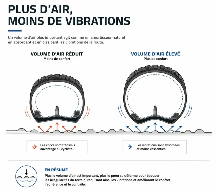 Impact de la largeur des pneus sur le confort en vélo d'endurance