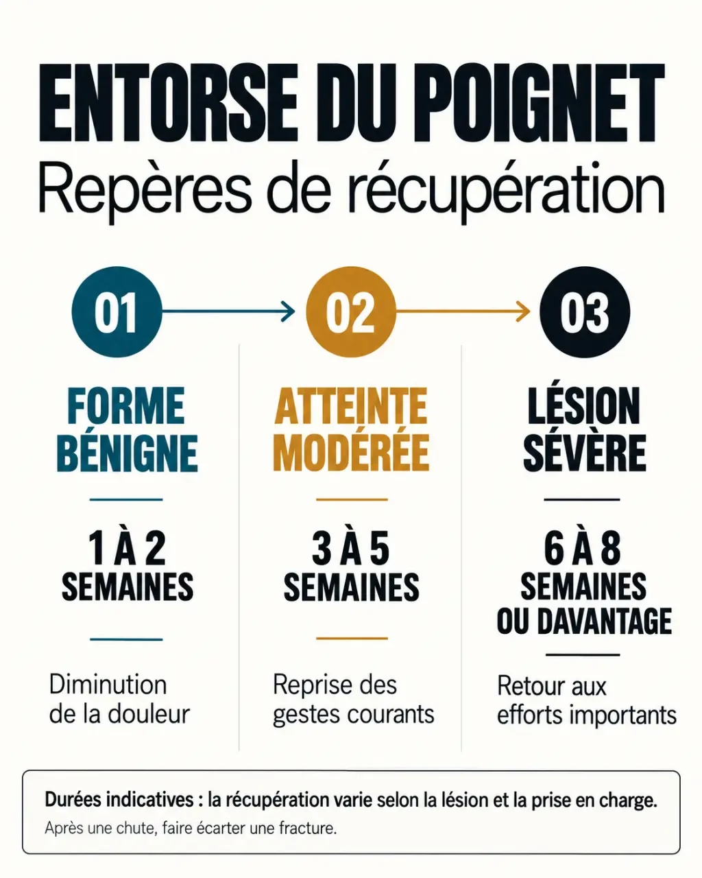 Infographie sur le temps de guérison d’une entorse du poignet selon sa gravité