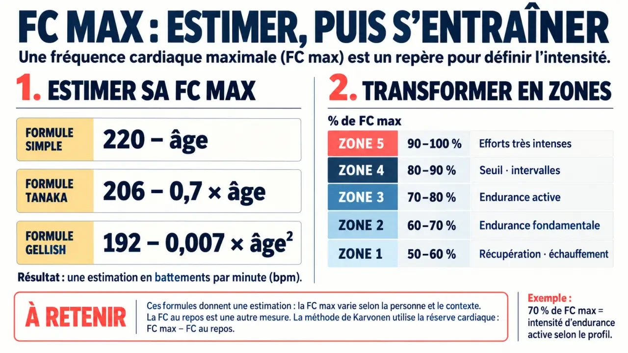 Infographie pour calculer FC max avec les formules d’estimation et les zones d’entraînement